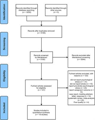 Contributing Factors and Induced Outcomes of Psychological Stress Response in Stroke Survivors: A Systematic Review